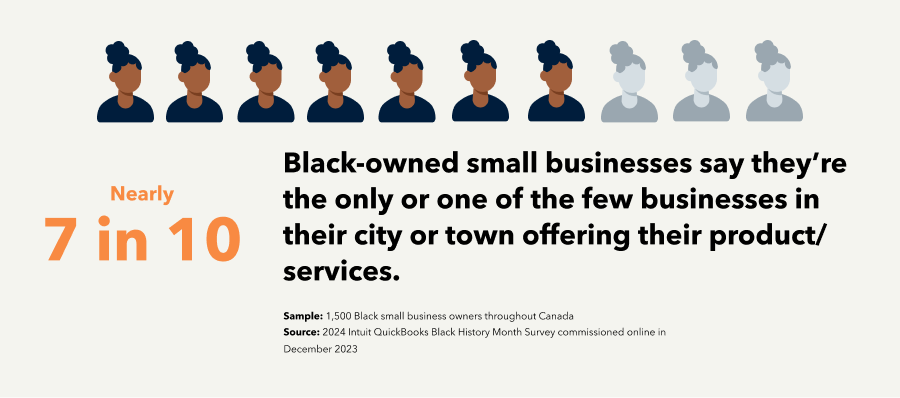 An infographic stating nearly 7 in 10 Black-owned small businesses say they’re the only or one of the few businesses in their city or town offering their product/services. 
